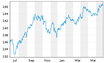 Chart Pictet Fds (LUX)-USD Liquidity Nam.-Ant. P Cap - 1 an