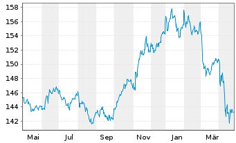 Chart Pictet Fds (LUX)-USD Liquidity Nam.-Ant. P Cap - 1 an