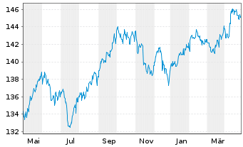 Chart Pictet Fds (LUX)-USD Liquidity Nam.-Ant. P Cap - 1 Jahr