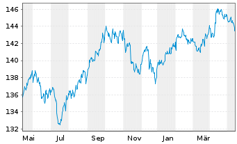 Chart Pictet Fds (LUX)-USD Liquidity Nam.-Ant. P Cap - 1 Jahr