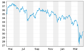 Chart F.Tem.Inv.Fds-T.Gbl Cl.Change Nam.-Ant. A acc o.N. - 1 an