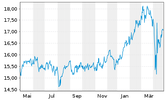 Chart F.Tem.Inv.Fds-Templ.Euroland Namens-Ant. N acc. - 1 an