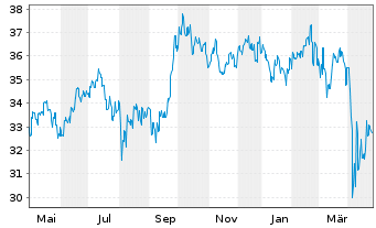 Chart Fr.Temp.Inv.Fds-T.As.Growth Fd Nam.-Ant. A acc. - 1 Year