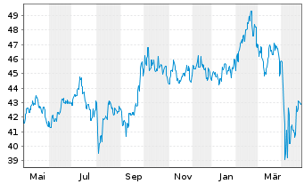 Chart Fr.Temp.Inv.Fds-T.Em.Mkt.Fd Nam.-Ant. A acc. - 1 Jahr