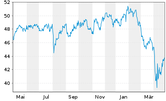 Chart Fr.Temp.Inv.Fds-T.Glob.Sm.Cos Nam.-Ant. A acc. - 1 an