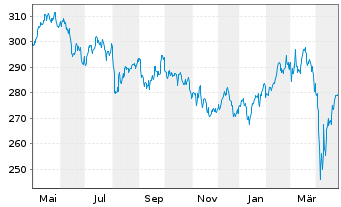 Chart Lupus alpha-Sus.Smal.Eu.Champ. Inh.-Anteile A o.N. - 1 Jahr