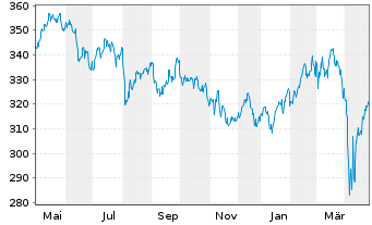 Chart Lupus alpha-Sus.Smal.Eu.Champ. Inh.-Anteile C o.N. - 1 an