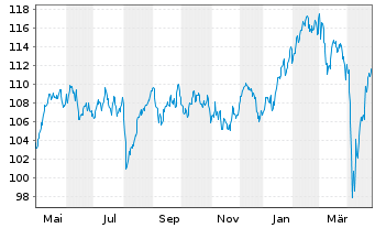 Chart DWS ESG European Equities - 1 Year