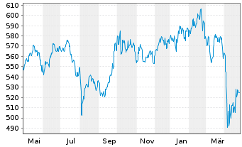 Chart Pictet Fds(LUX)-Em. Mkts Namens-Anteile P - 1 an