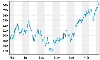 Chart Pictet Fds(LUX)-Em. Mkts Namens-Anteile P - 1 Year
