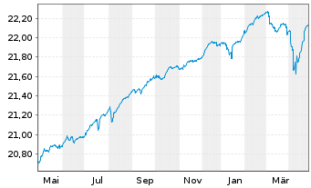 Chart Fr.Temp.Inv.Fds-F.Hig.Yiel.EO Nam.-Ant. A acc. - 1 an