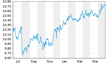 Chart Fidelity Fds-US High Yield Fd. - 1 Jahr