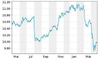 Chart Fidelity Fds-US High Yield Fd. - 1 an