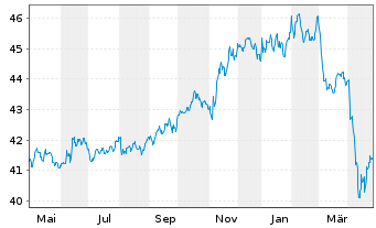 Chart abrdn SICAV I-Select EM Bond Actions A Acc USD - 1 an