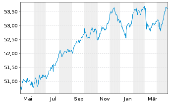 Chart Mor.St.Inv.-Euro Corp.Bd (EUR) Actions Nom. A - 1 Jahr