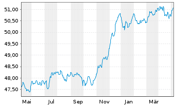 Chart Mor.St.Inv.-Euro Corp.Bd (EUR) Actions Nom. A - 1 Year