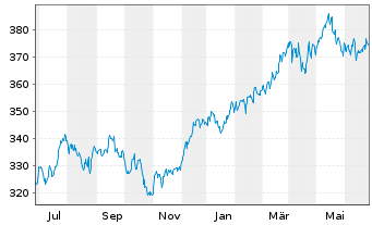 Chart DWS Global Value Inhaber-Anteile o.N. - 1 Jahr