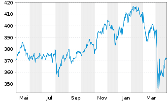 Chart DWS Global Value Inhaber-Anteile o.N. - 1 Jahr