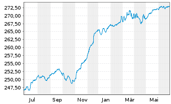 Chart Pictet Fds(LUX)-EUR High Yield N.-Ant. P. Cap - 1 Jahr