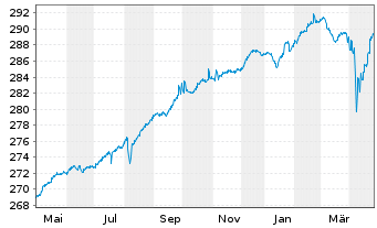 Chart Pictet Fds(LUX)-EUR High Yield N.-Ant. P. Cap - 1 Jahr