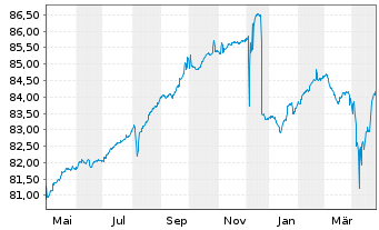 Chart Pictet Fds(LUX)-EUR High Yield Nam.-Ant. P Distr - 1 Year