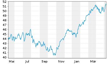 Chart UBS-ETF - EURO STOXX 50 - 1 Jahr