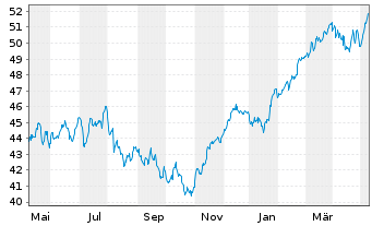Chart UBS-ETF - EURO STOXX 50 - 1 Year