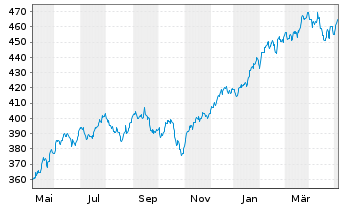 Chart UBS-ETF MSCI USA - 1 an
