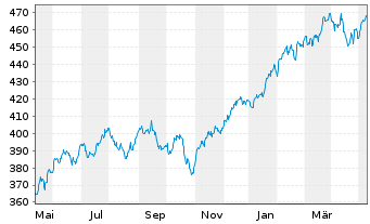 Chart UBS-ETF MSCI USA - 1 Year