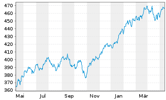 Chart UBS-ETF MSCI USA - 1 Jahr