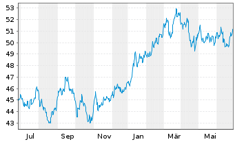 Chart UBS-ETF - UBS-ETF MSCI Japan - 1 Jahr