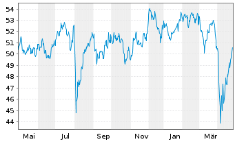 Chart UBS-ETF - UBS-ETF MSCI Japan - 1 Jahr