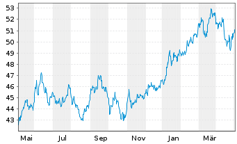Chart UBS-ETF - UBS-ETF MSCI Japan - 1 an