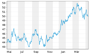 Chart UBS-ETF - UBS-ETF MSCI Japan - 1 Jahr