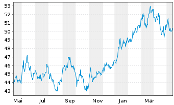 Chart UBS-ETF - UBS-ETF MSCI Japan - 1 Year