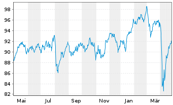 Chart UBS-ETF - UBS-ETF FTSE 100 - 1 Jahr