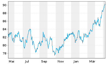 Chart UBS-ETF - UBS-ETF FTSE 100 - 1 an