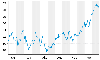 Chart UBS-ETF - UBS-ETF FTSE 100 - 1 an