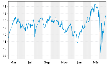 Chart FTIF-Templ.Europ.Sm.-Mid.Cap N-Anteile A(acc.)o.N. - 1 an