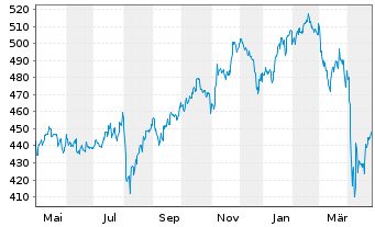 Chart Sparinvest-Global Value Inhaber-Anteile EUR R o.N. - 1 Jahr