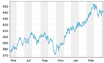 Chart Sparinvest-Global Value Inhaber-Anteile EUR R o.N. - 1 Year
