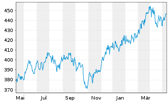Chart Sparinvest-Global Value Inhaber-Anteile EUR R o.N. - 1 Jahr