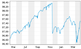 Chart Deka-CorporateBd High Y. Euro - 1 Year