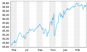 Chart Deka-CorporateBd High Y. Euro - 1 Year