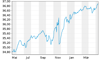 Chart Deka-CorporateBd High Y. Euro - 1 Jahr