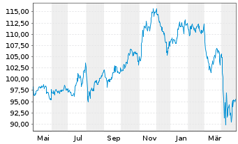 Chart Fr.Temp.Inv.Fds-F.Mut.US.ValueN.-A. A(acc.)(EO)o.N - 1 an