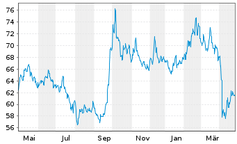 Chart Schroder ISF Greater China Namensanteile A  - 1 an