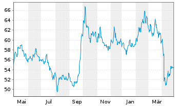 Chart Schroder ISF Greater China Namensanteile B - 1 Jahr