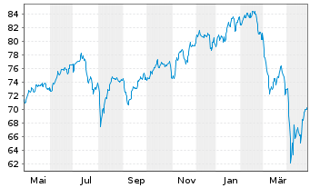 Chart T. Rowe Price-Gl.Foc.Gr.Equ.Fd Namens-Ant. A o.N. - 1 Jahr