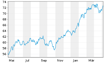 Chart T. Rowe Price-Gl.Foc.Gr.Equ.Fd Namens-Ant. A o.N. - 1 Year